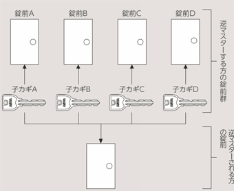逆マスターキーシステムの図